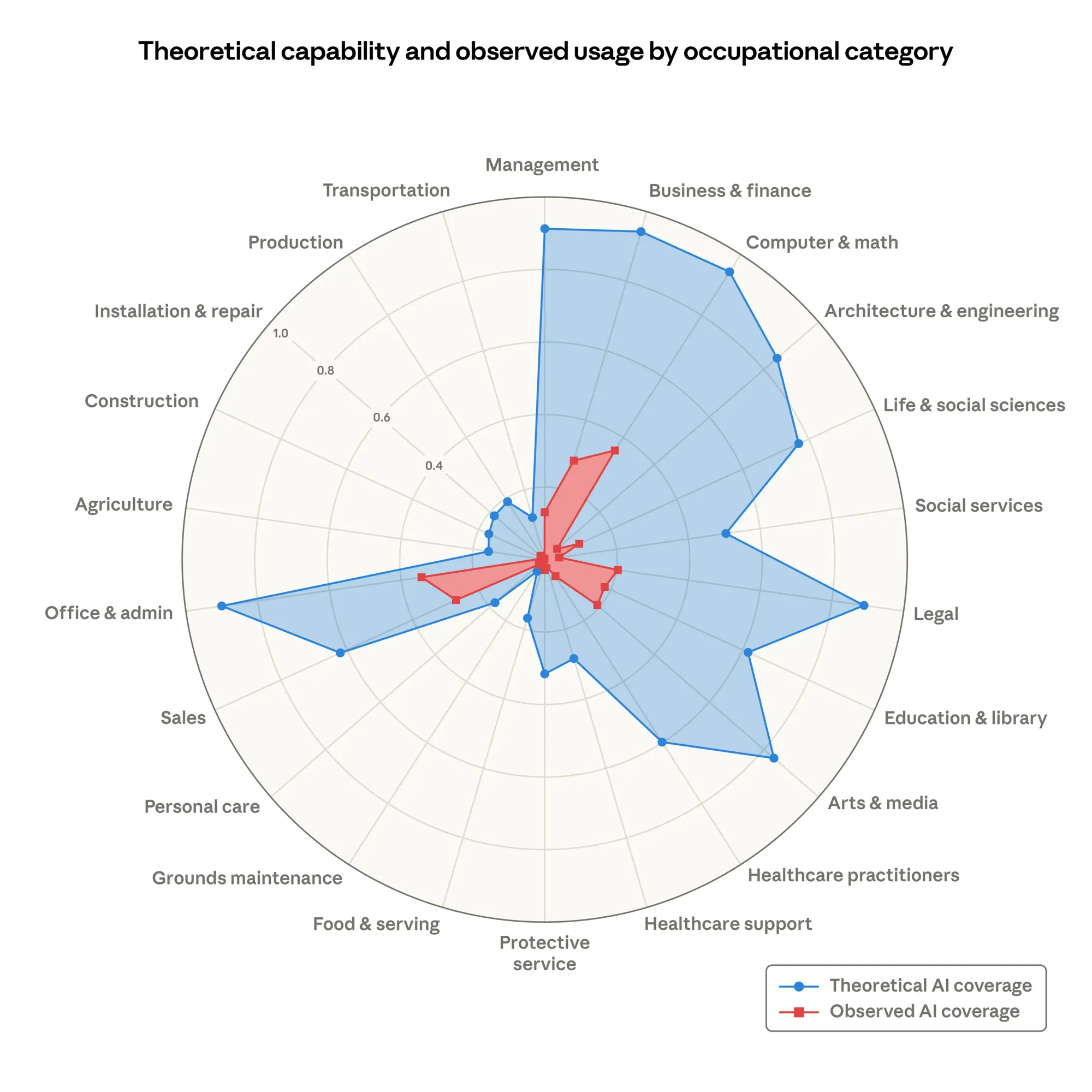 Theoretical capability vs observed usage by occupational category — the blue area shows what AI could do, the red shows what it actually is doing