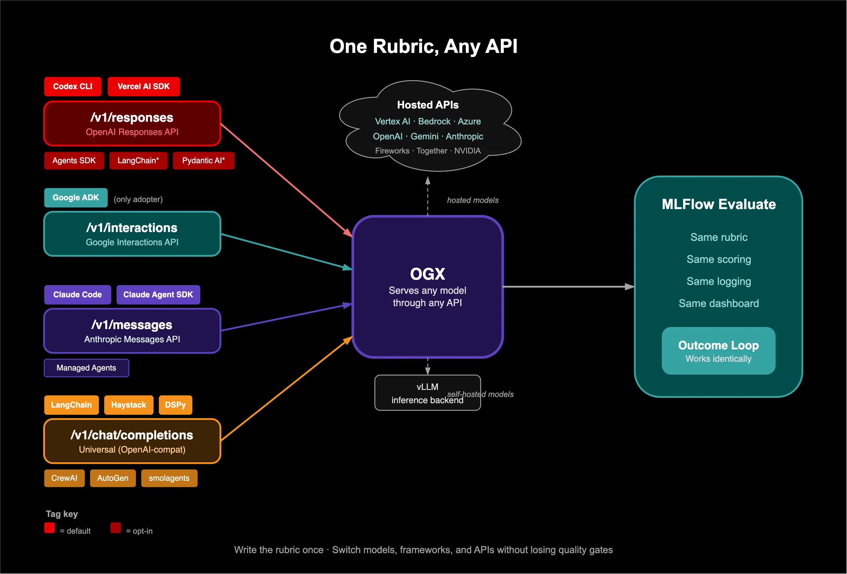 One rubric works across all agentic API surfaces through OGX