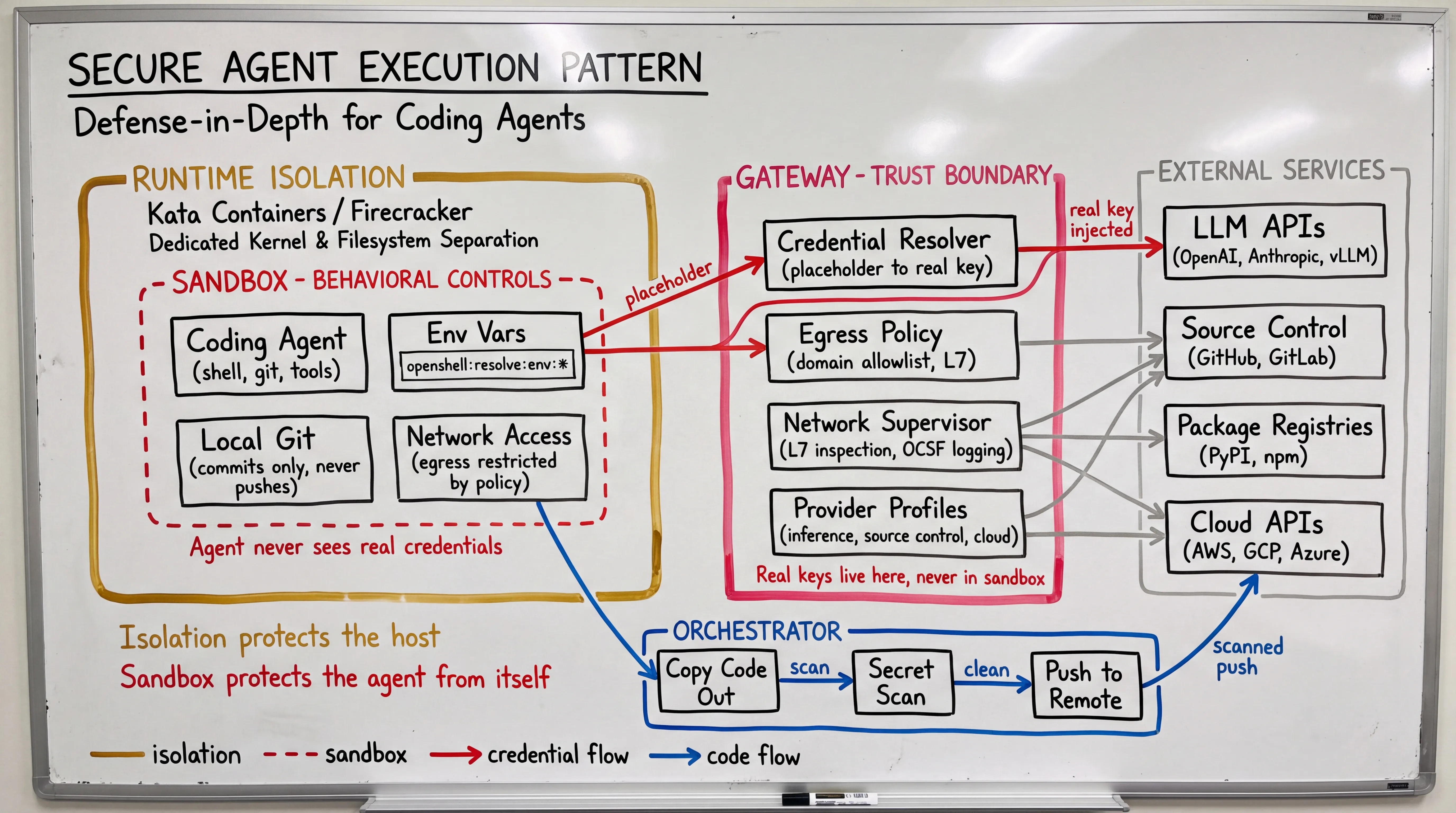 Secure Agent Execution Pattern