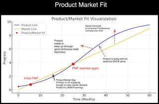 Product-Market Fit: When to Build vs Buy