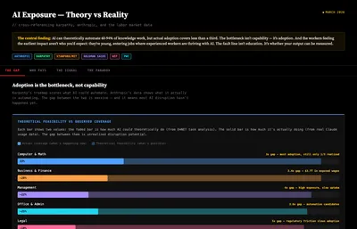AI Exposure — Theory vs Reality