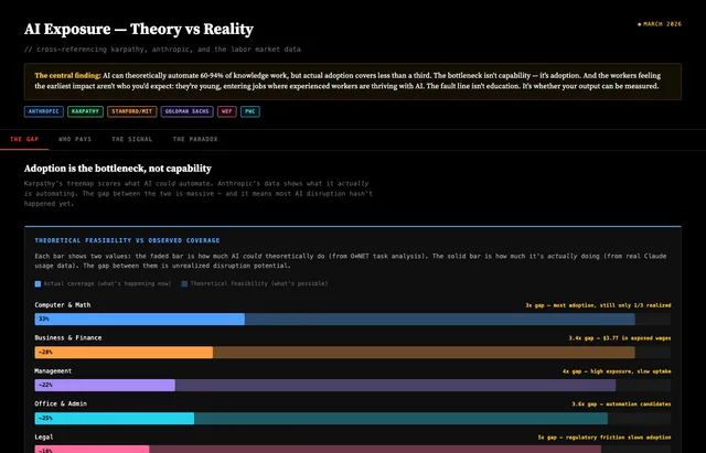 AI Exposure — Theory vs Reality