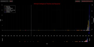 The History of AI: An Interactive Timeline