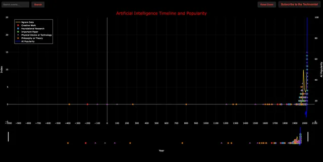 The History of AI: An Interactive Timeline