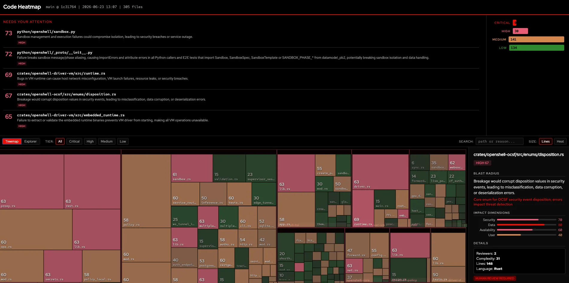HighStakes treemap dashboard showing files grouped by module, sized by code volume, colored by heat score