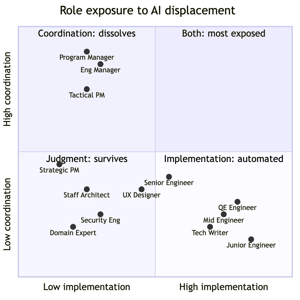 Quadrant chart mapping tech roles by implementation focus vs coordination focus, showing which roles dissolve, get automated, transform, or survive