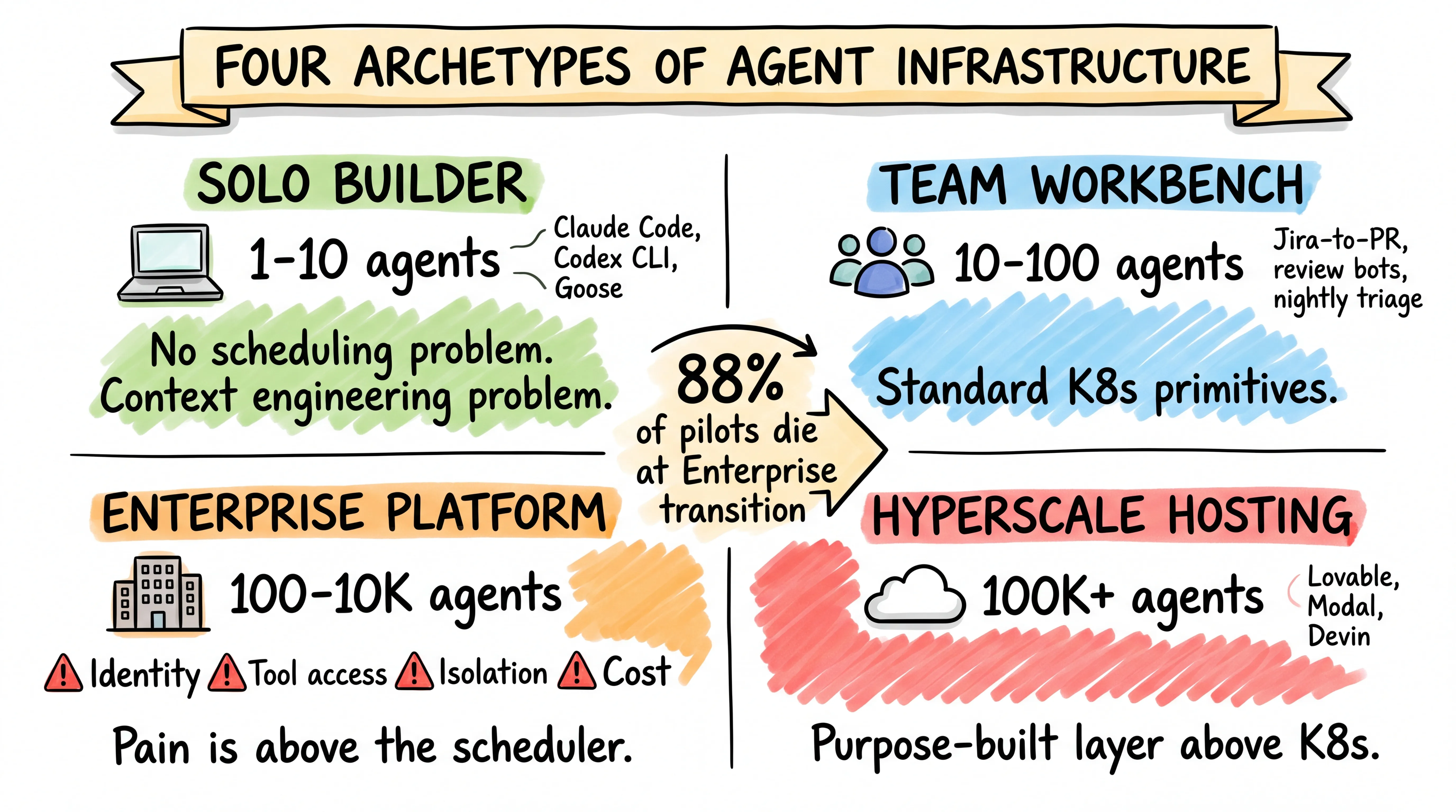 Four archetypes of agent infrastructure