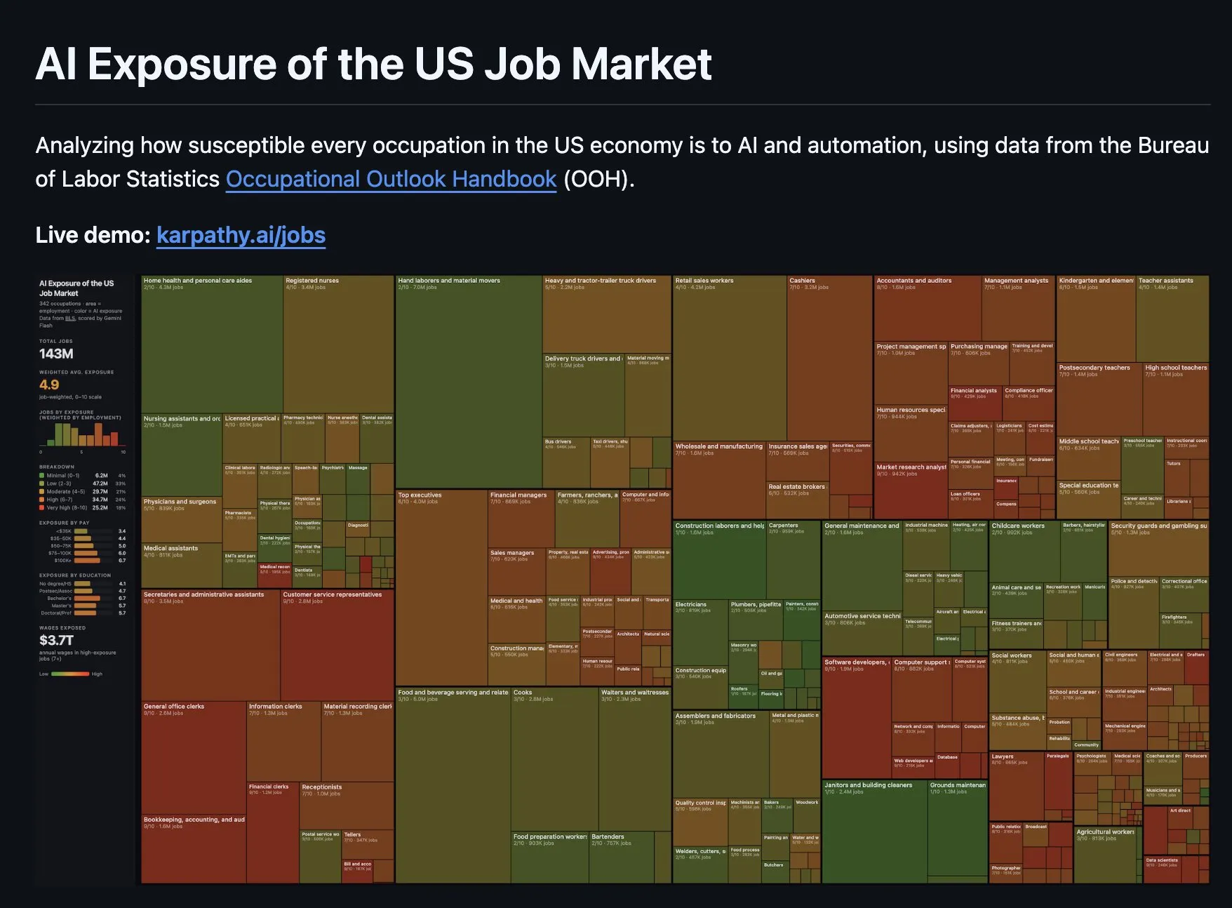 Karpathy's AI Exposure of the US Job Market treemap — 342 occupations scored 0-10, rectangle area = employment size, color = AI exposure