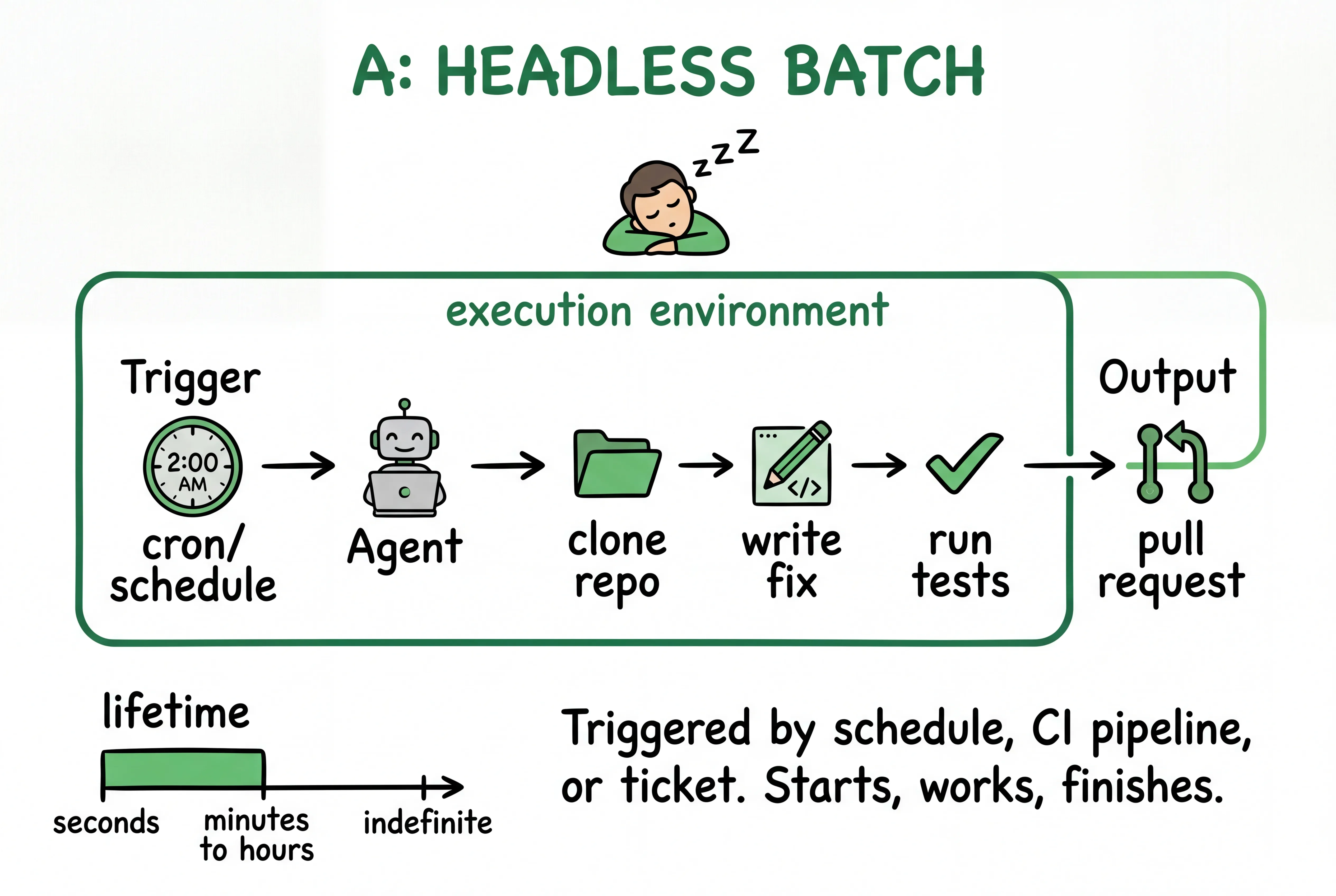 Headless batch: starts, works, finishes, nobody watching