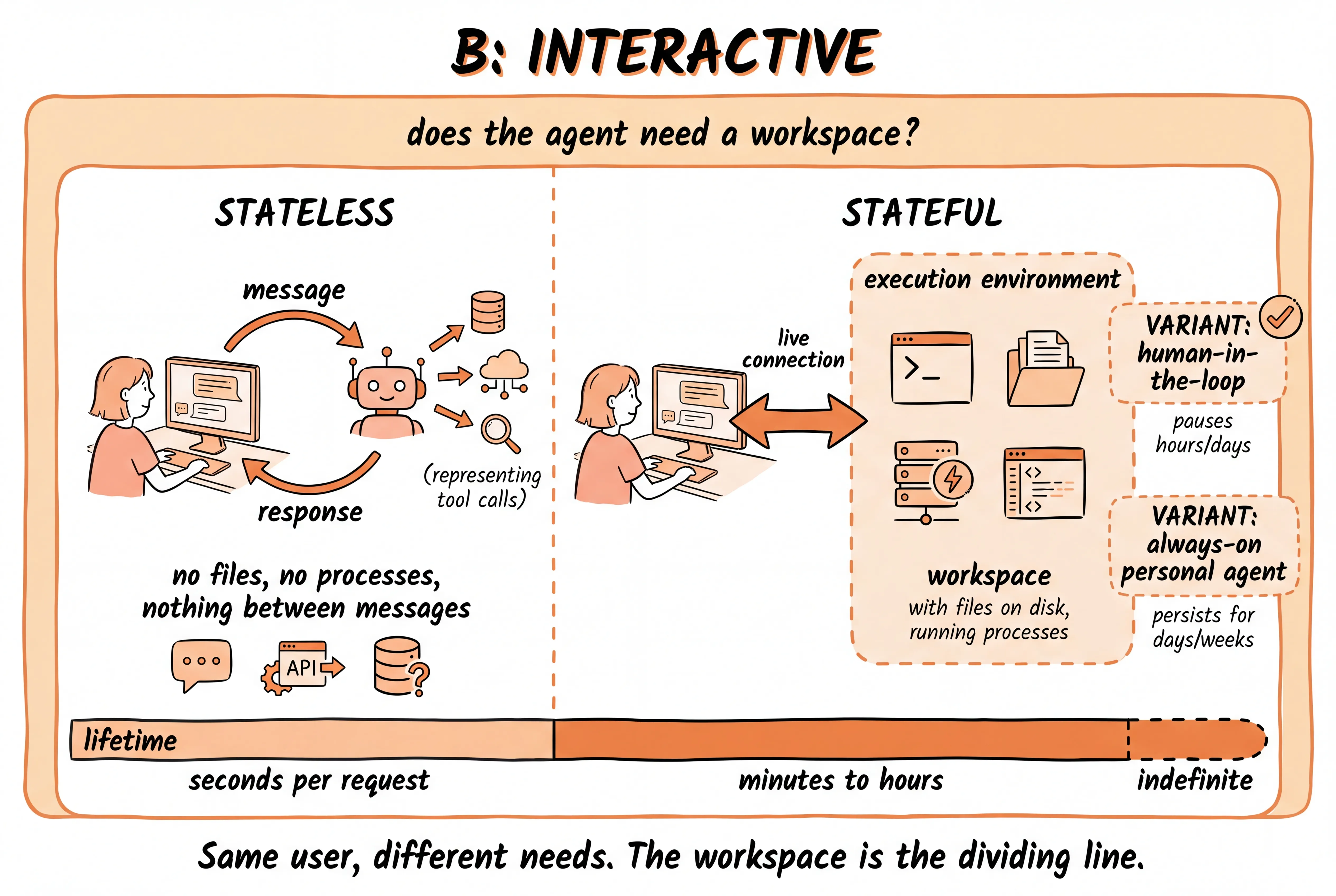 Interactive: stateless or stateful, the workspace is the dividing line