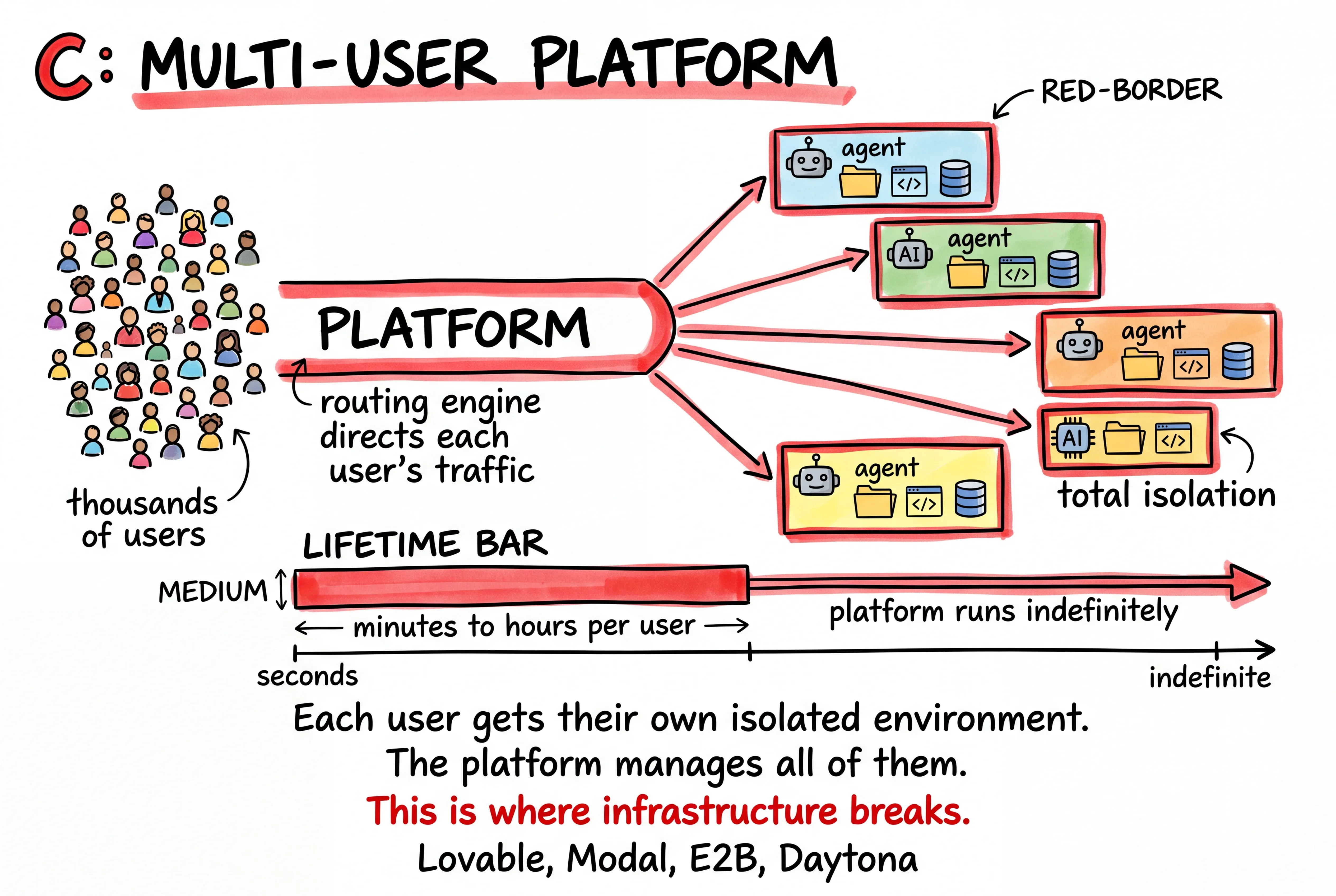 Multi-user platform: each user gets their own isolated workspace