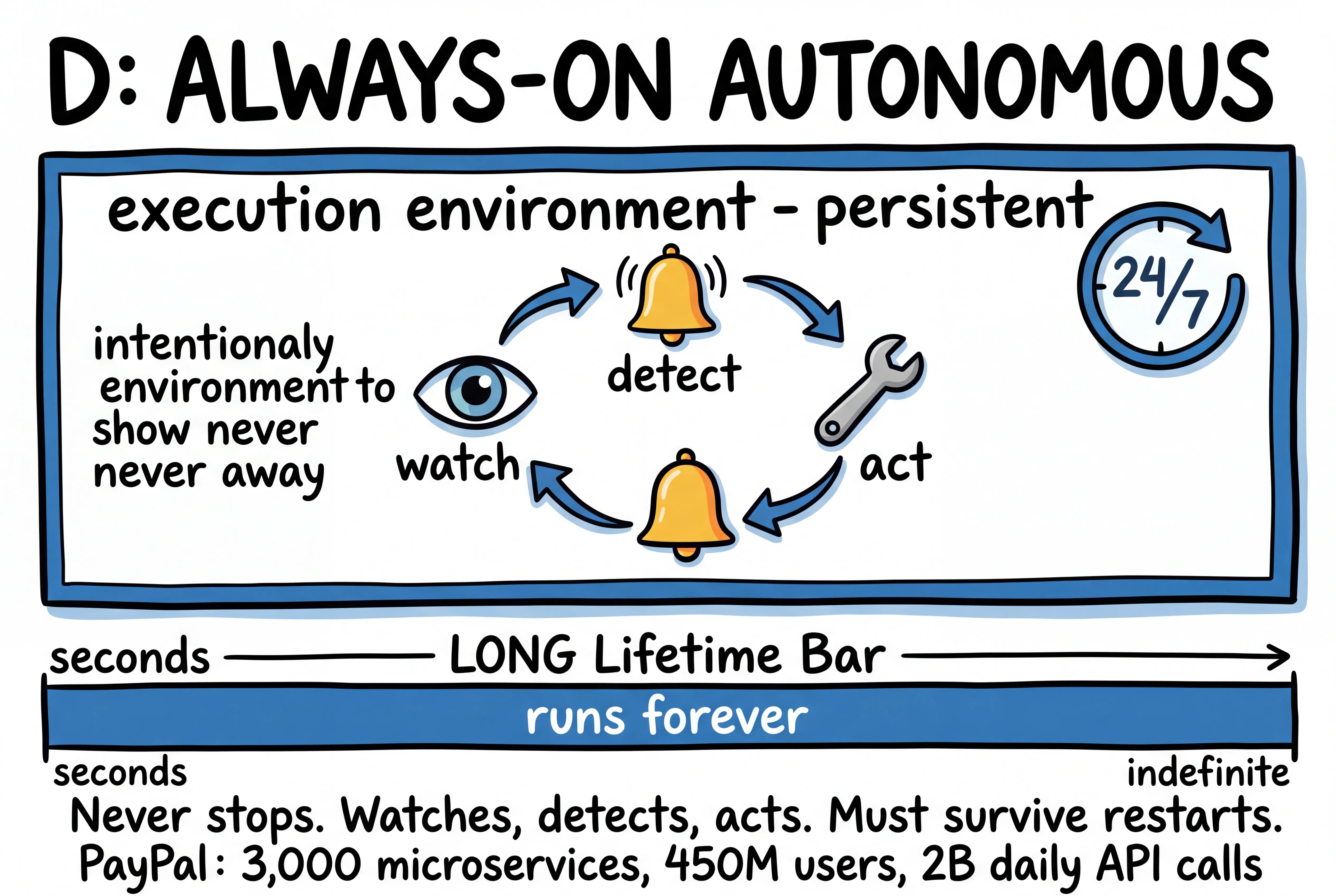 Always-on autonomous: watches, detects, acts, 24/7