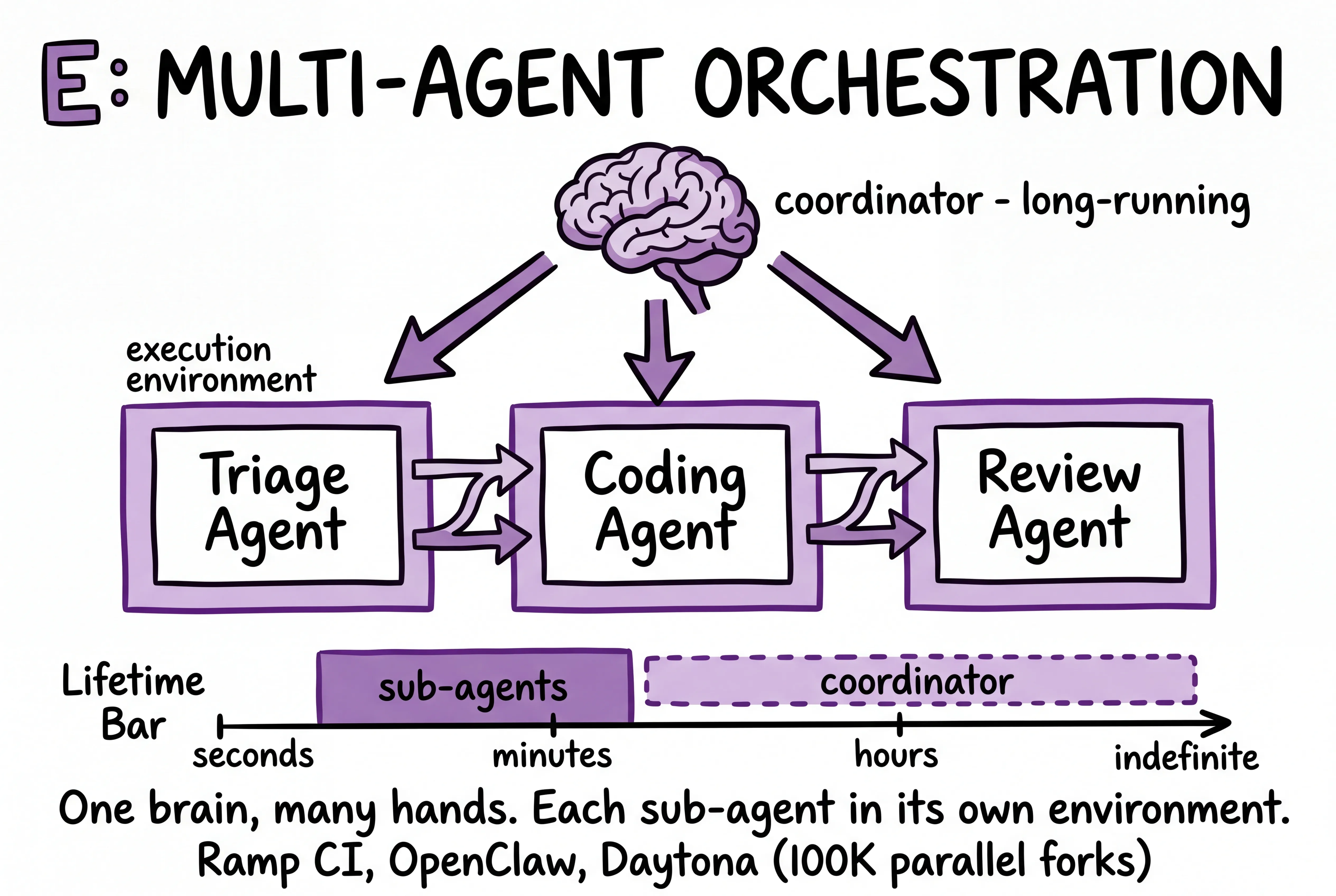 Multi-agent orchestration: one brain, many hands