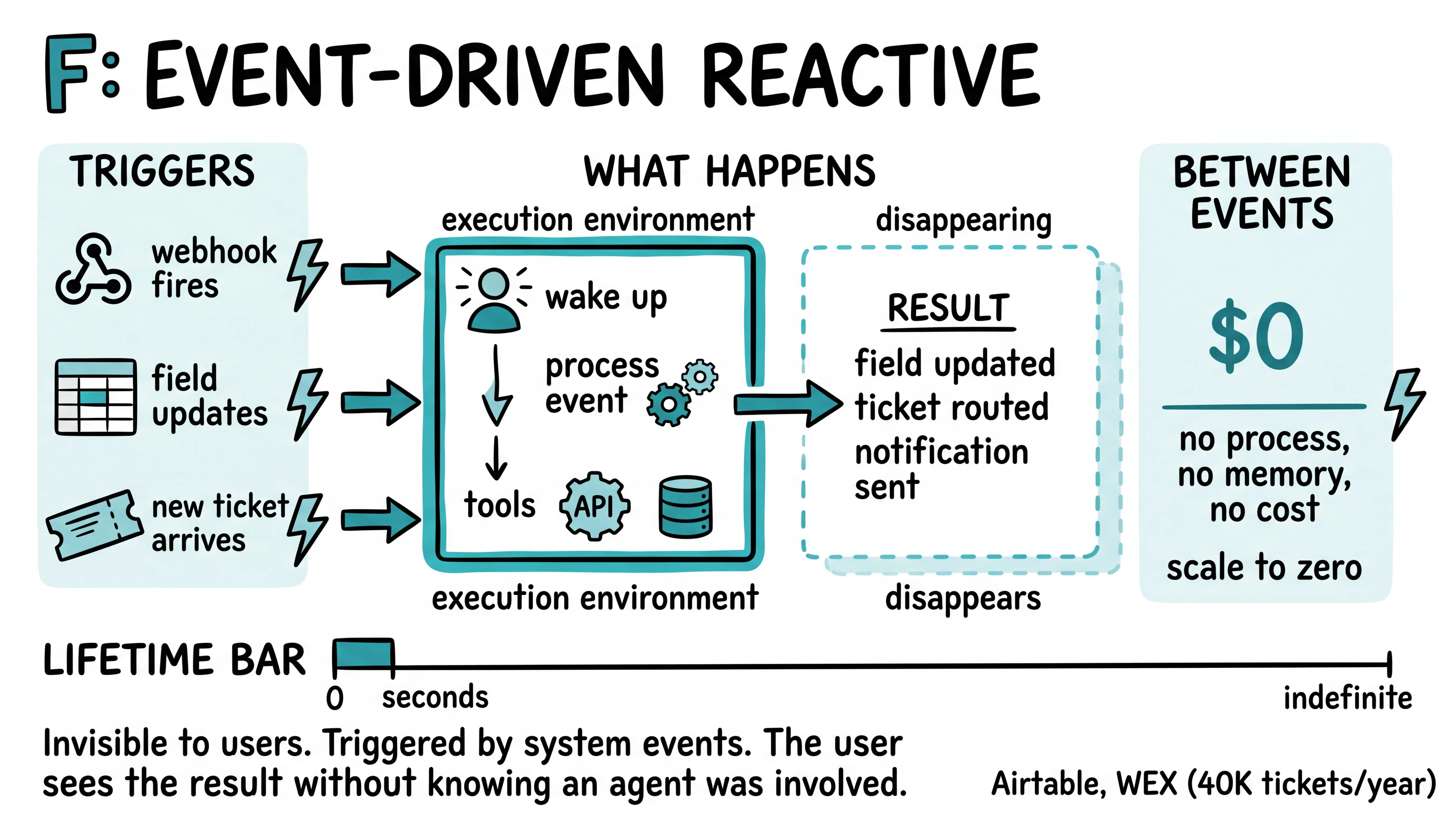 Event-driven reactive: no process between events, scale to zero