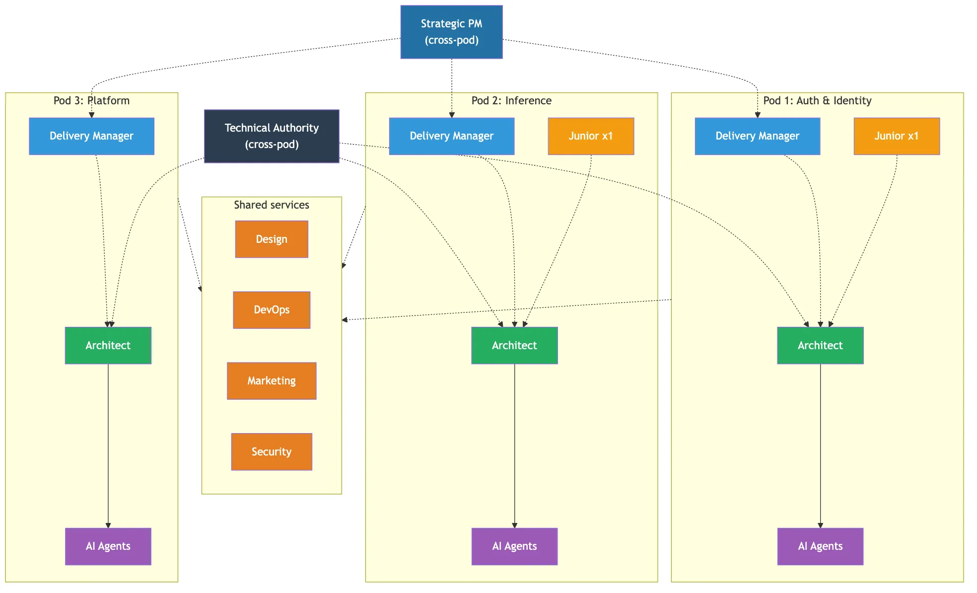 The pod model: 3-4 humans per pod (Architect, Delivery Manager, Junior) directing AI agents, with shared services across pods