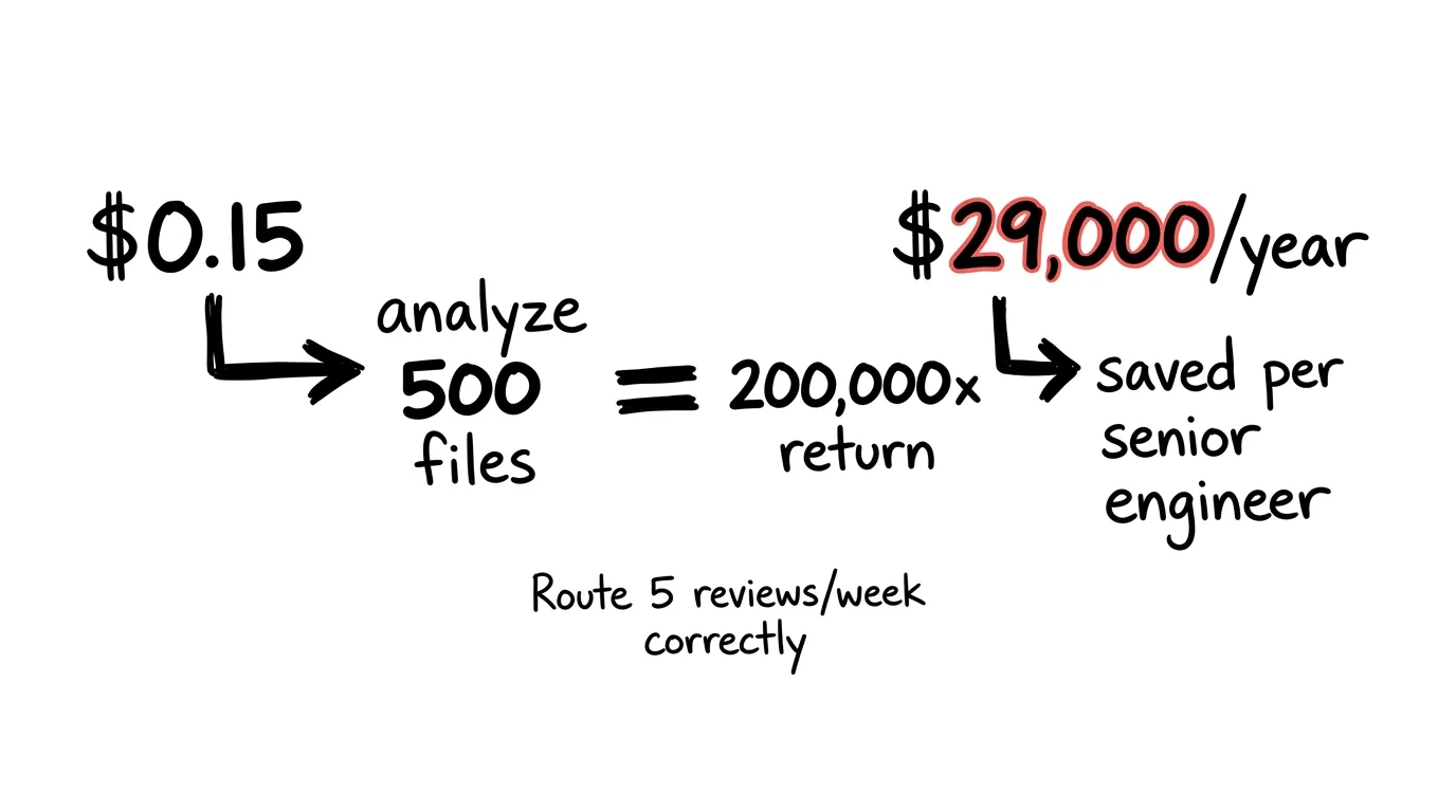 ROI napkin math: $0.15 to analyze a repo, $29,000/year saved per senior engineer