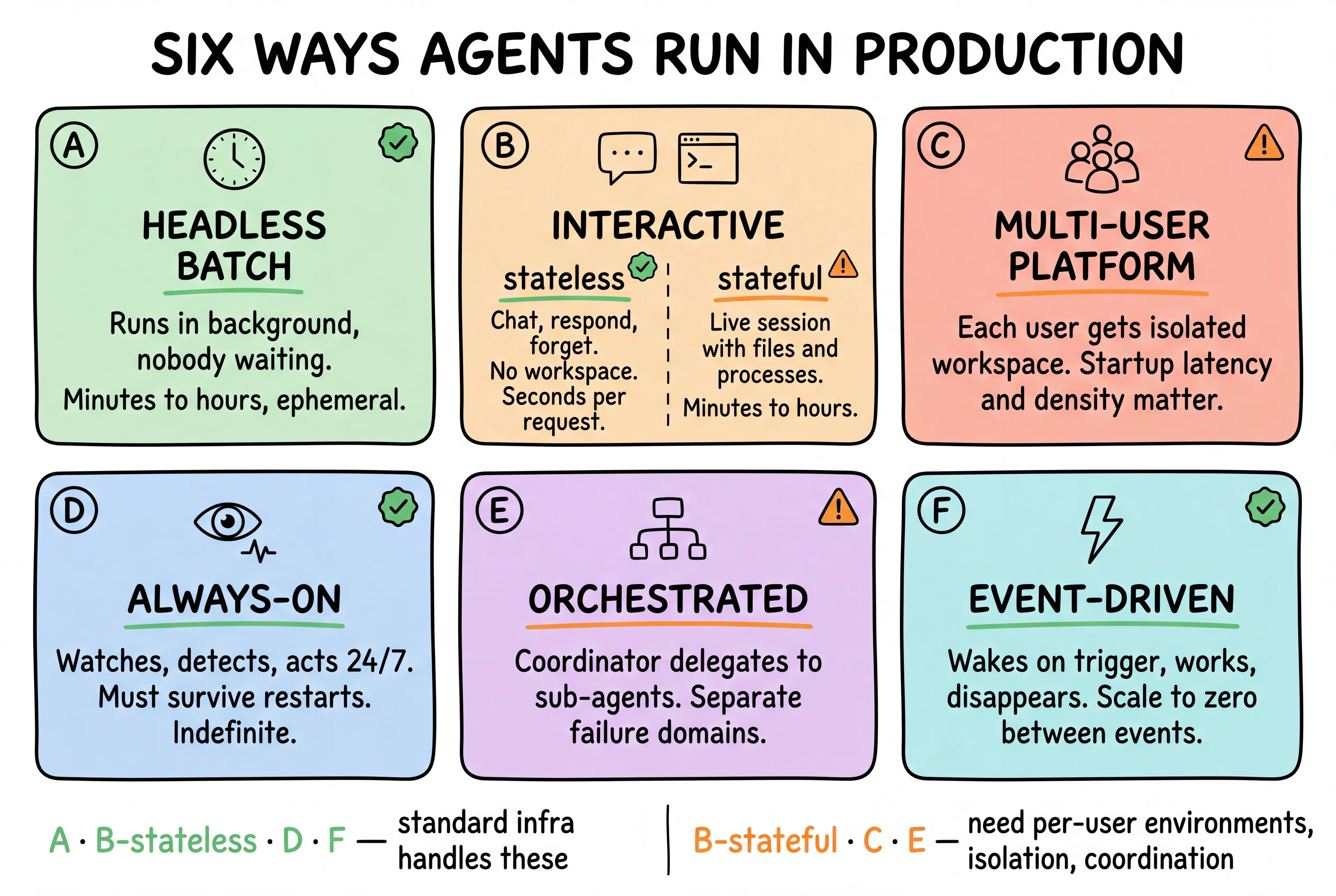 Six ways agents run in production
