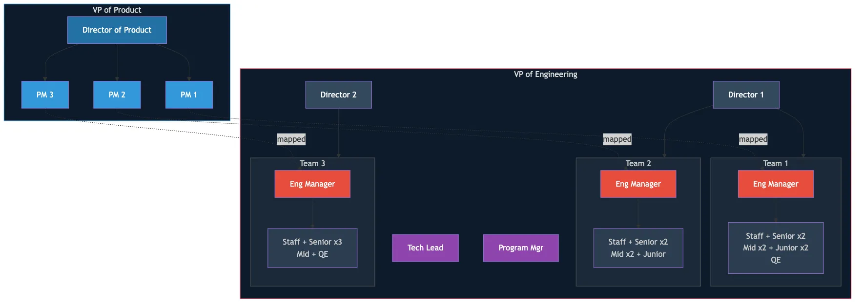 A typical engineering org chart: VP, Directors, Engineering Managers, with 15-20 people per feature area