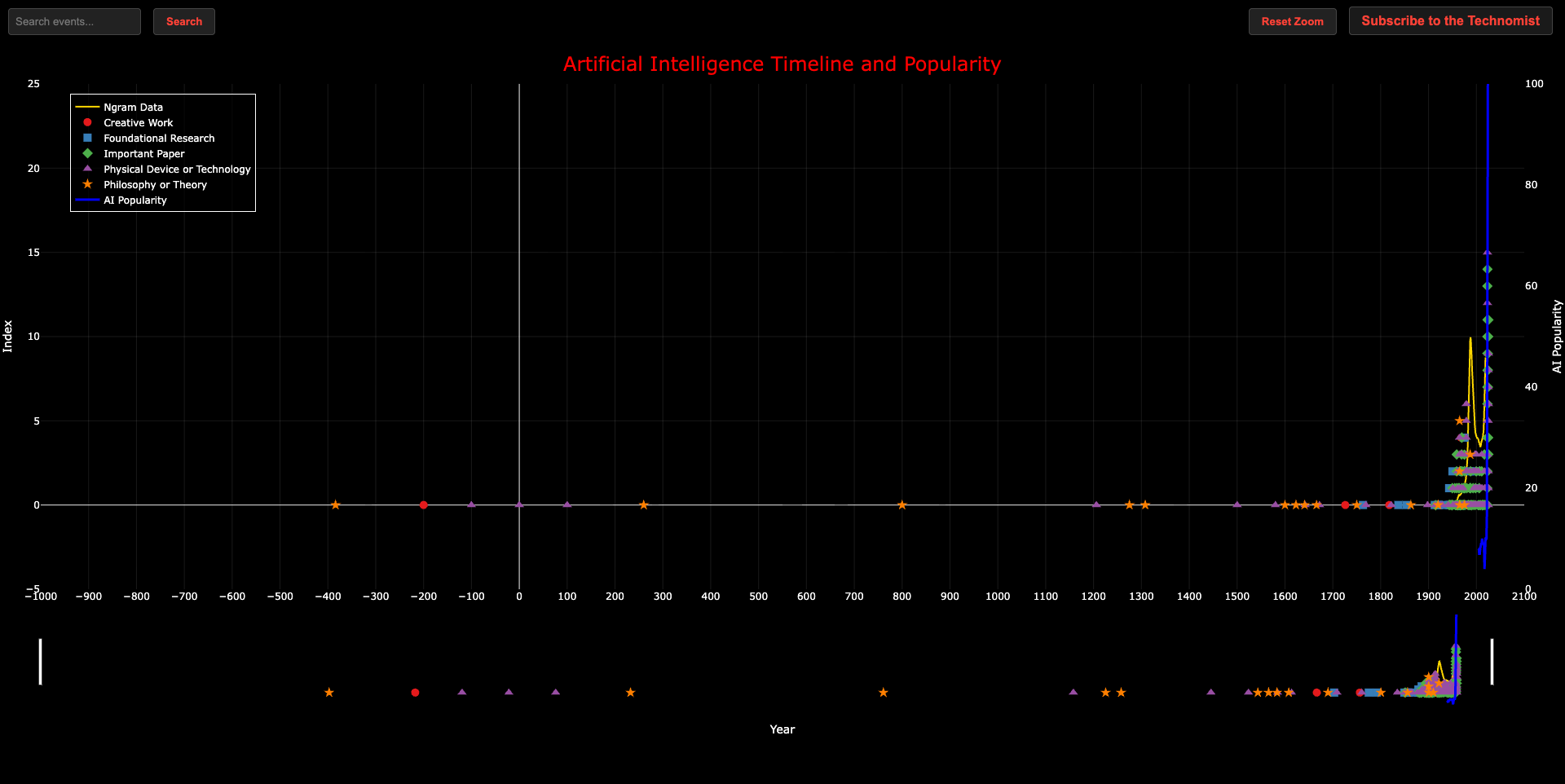 The History of AI: An Interactive Timeline