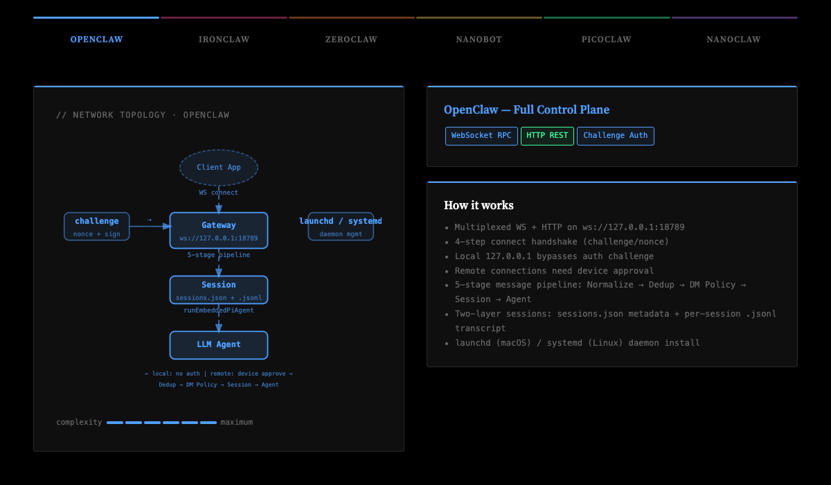 Claw Gateway Network Atlas