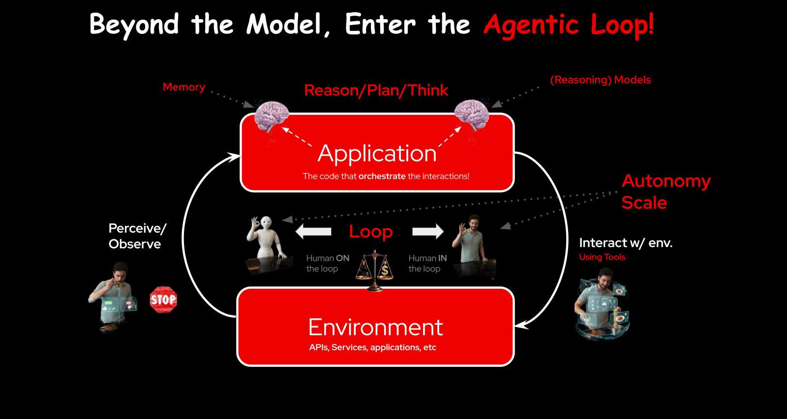 The agentic loop