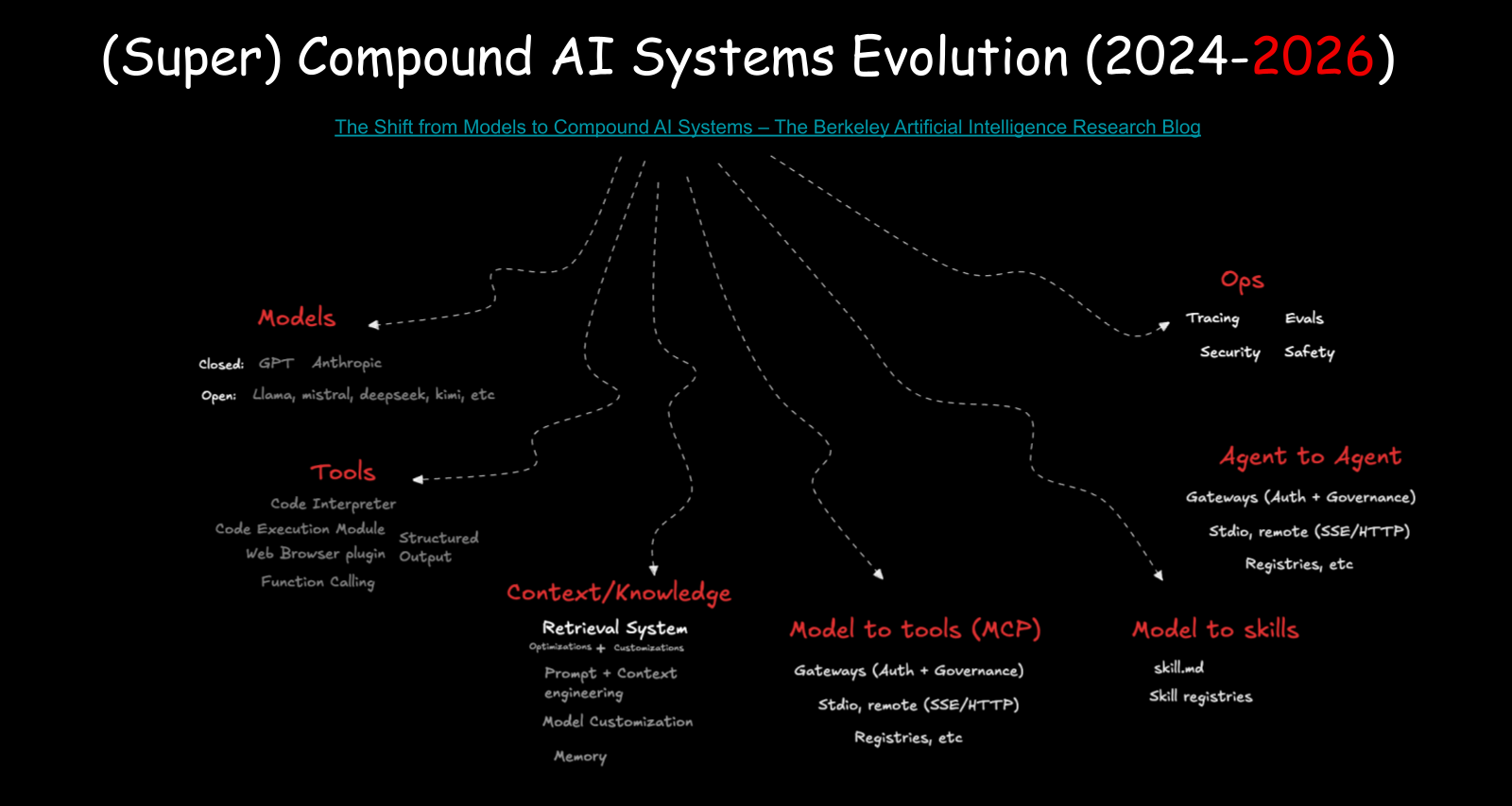 Compound AI systems evolution