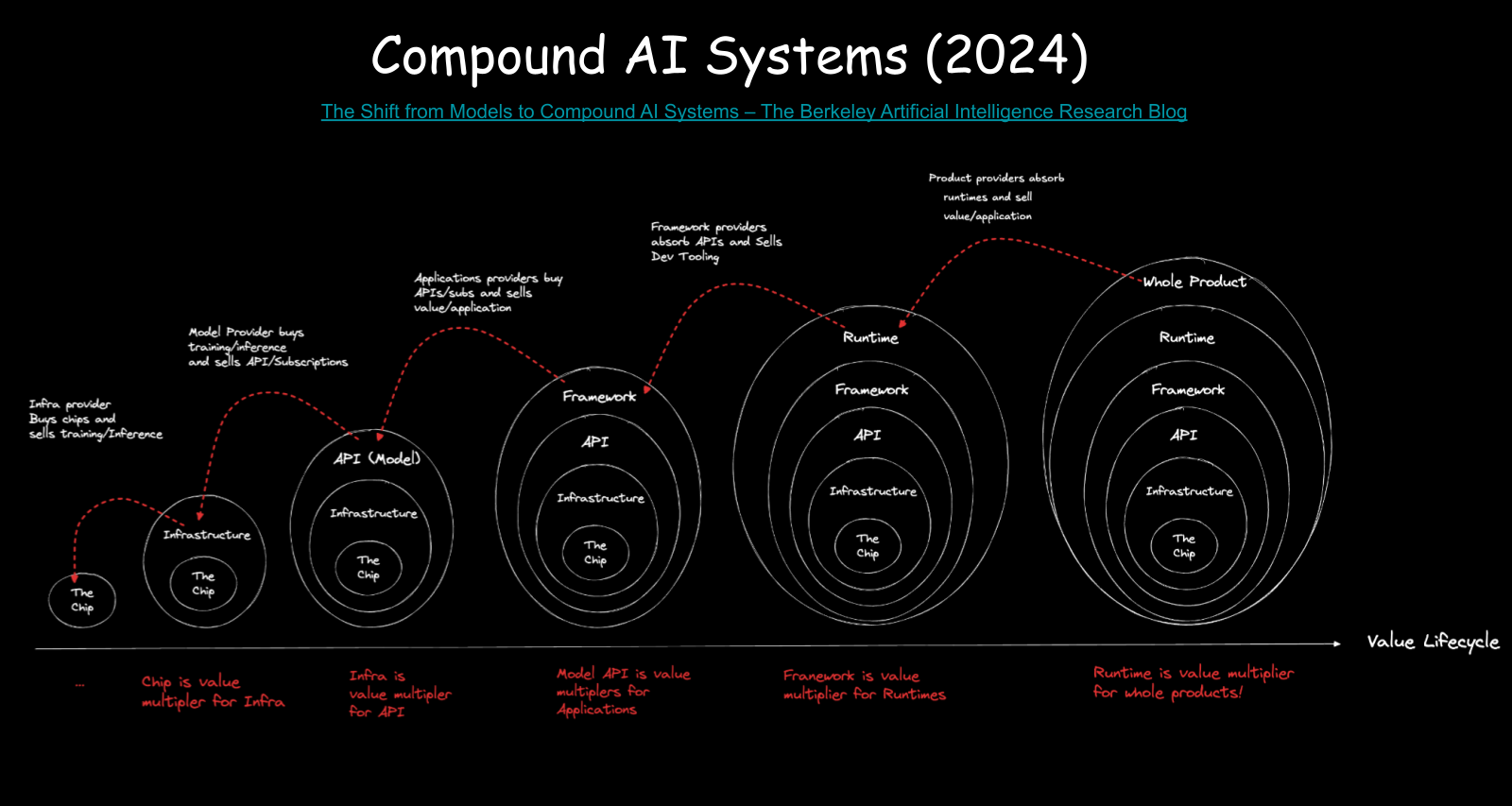 The full picture: from models to compound systems to whole AI products