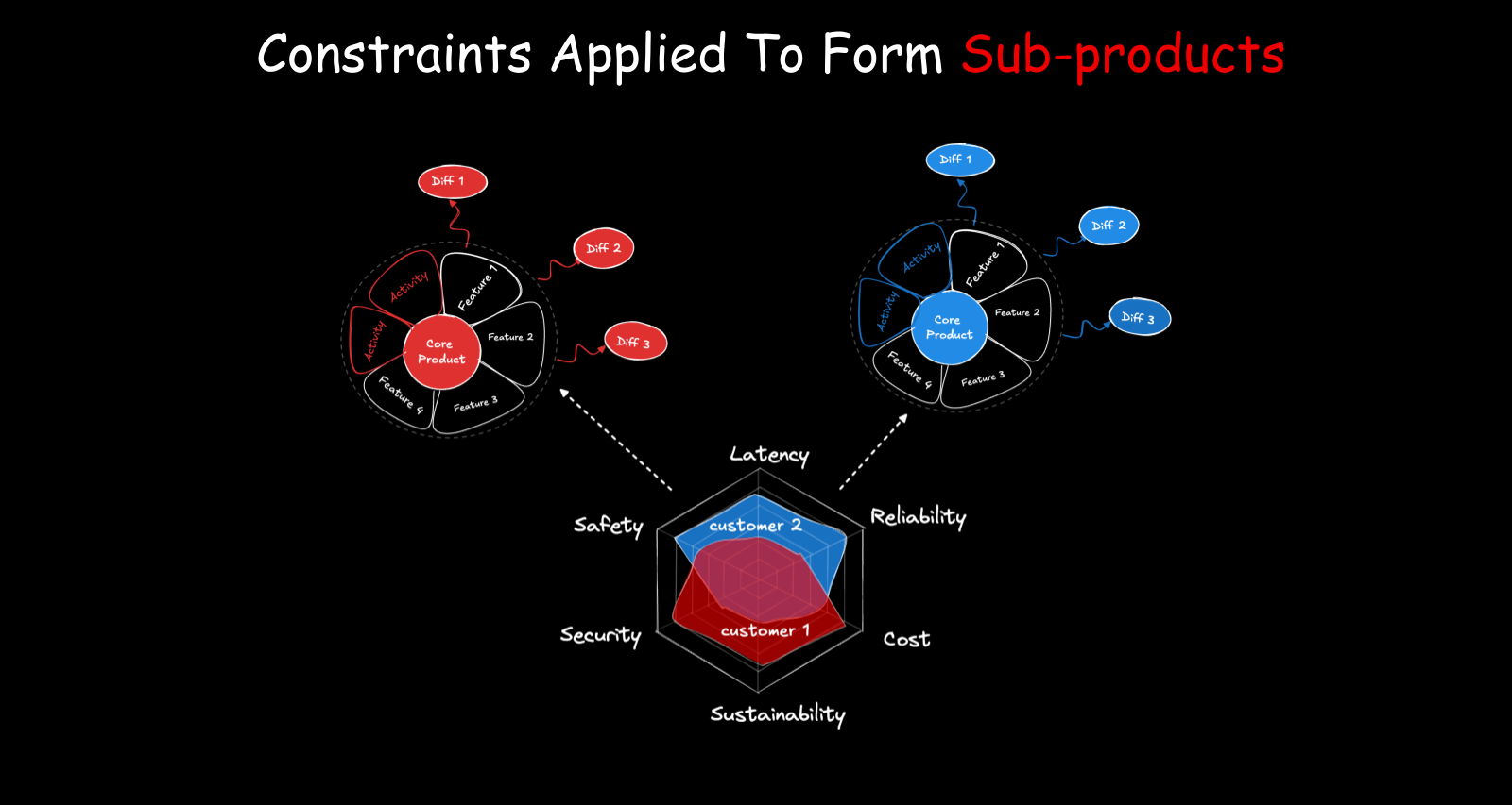 Constraints applied to form sub-products