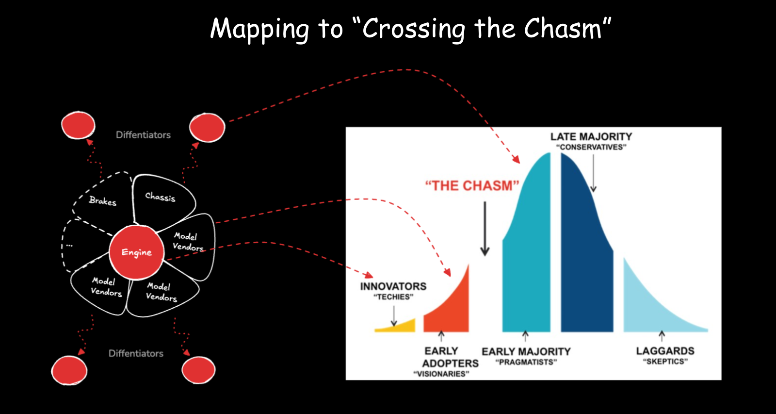 Mapping to Crossing the Chasm