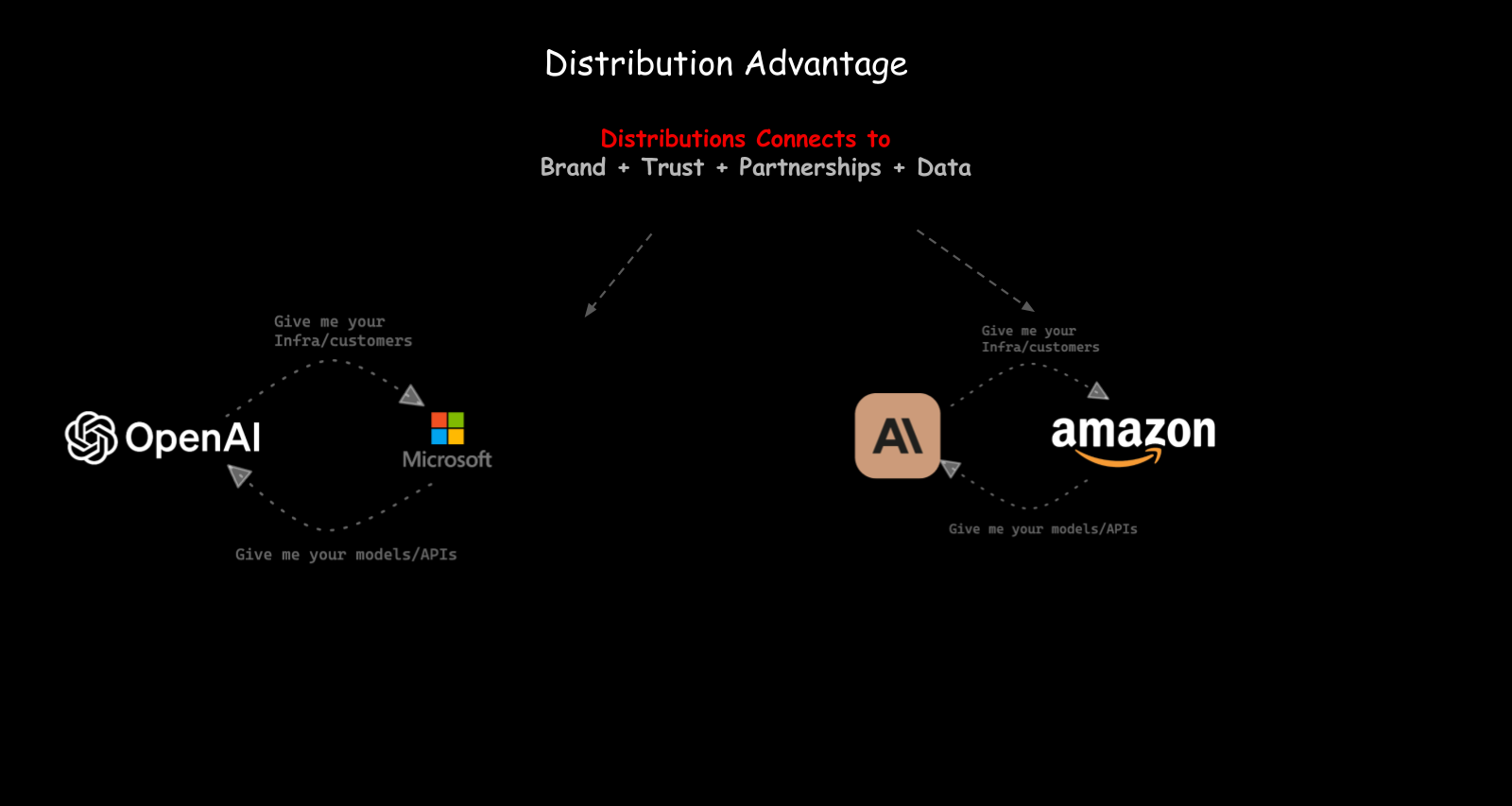 Distribution advantage