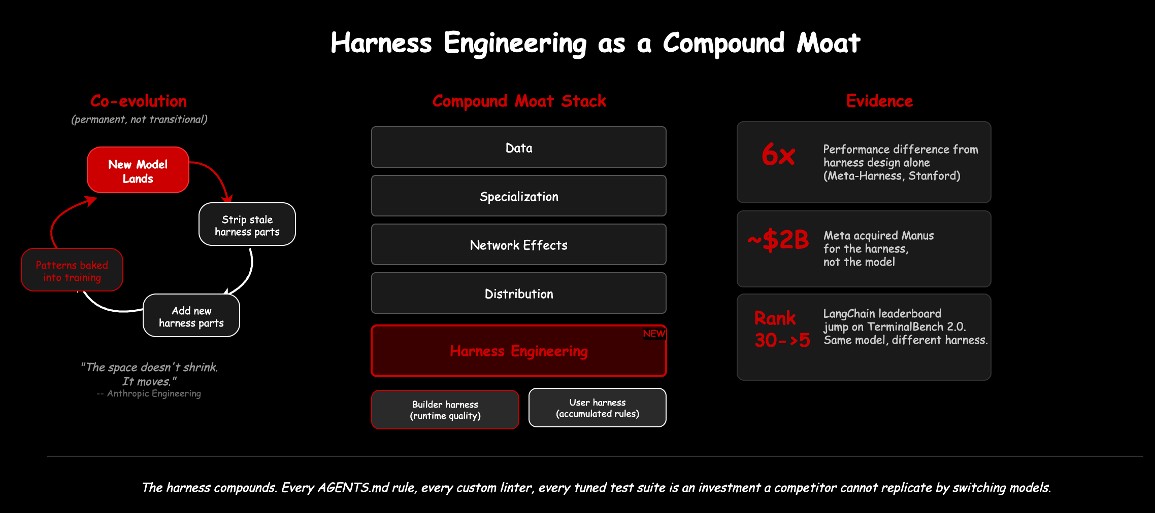 Harness engineering as a compound moat