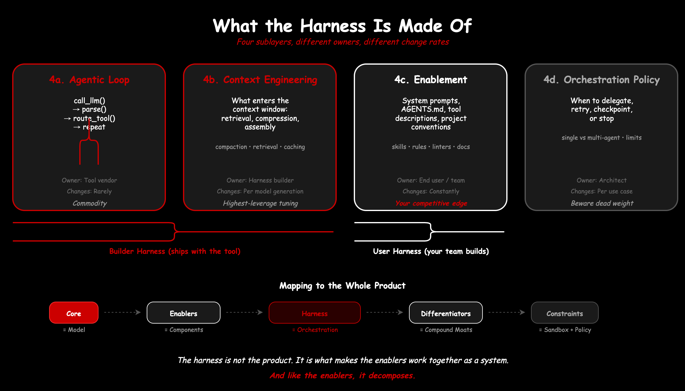 What the harness is made of