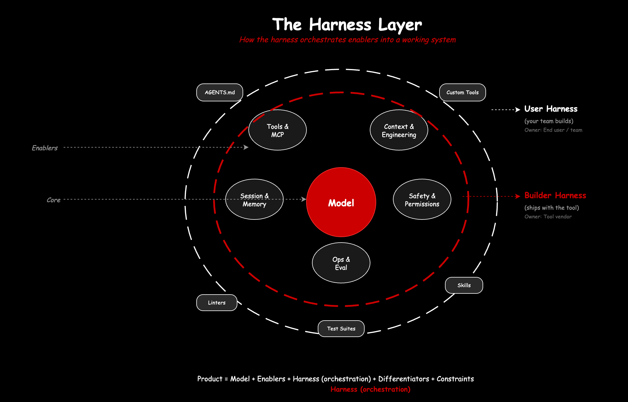 The Harness Layer