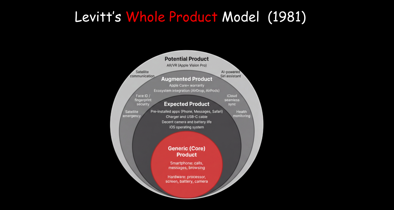 Levitt's Whole Product Model