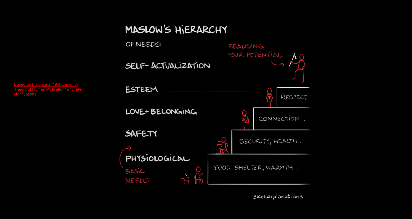 Maslow's Hierarchy of Needs mapped to products