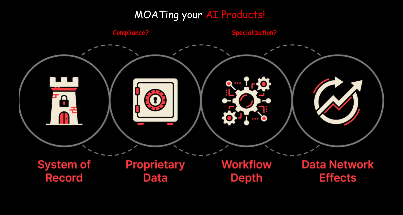 MOATing your AI products