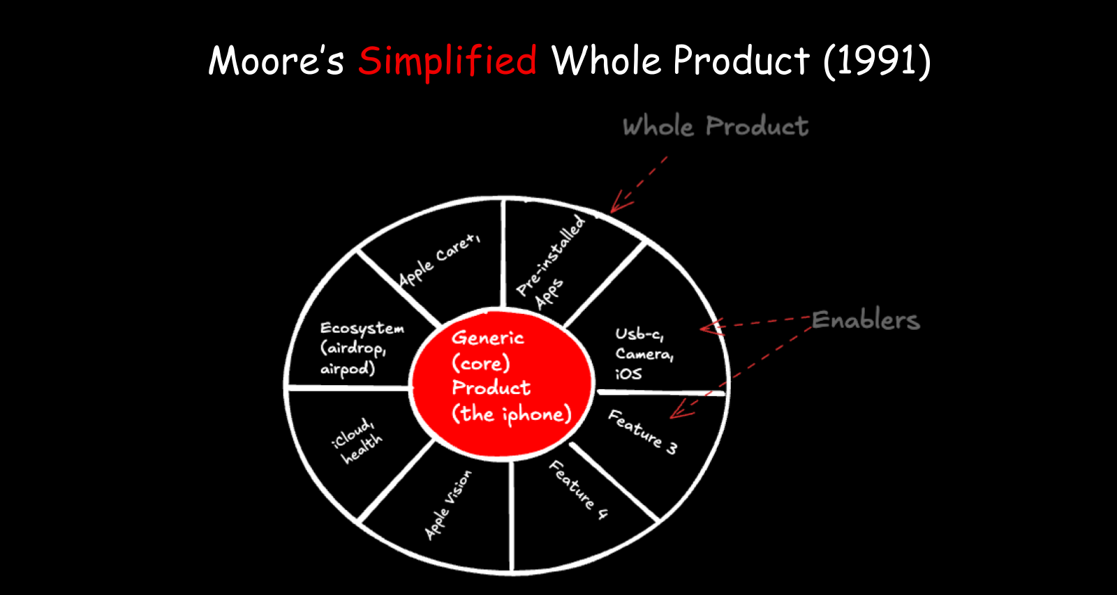Moore's Simplified Whole Product