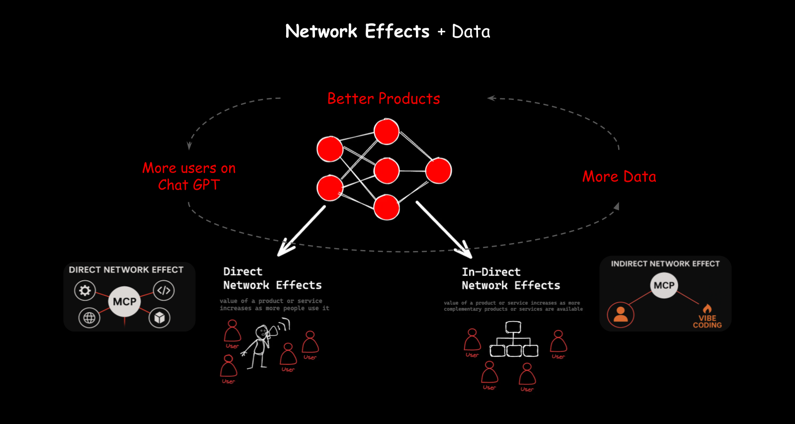 Network effects flywheel