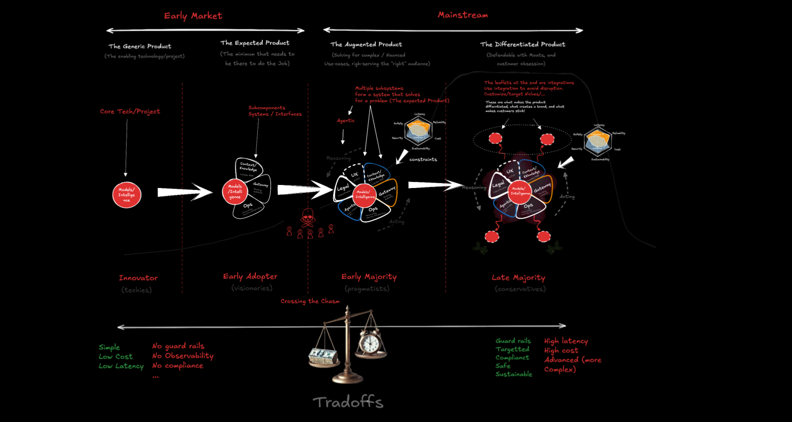 End-to-end product lifecycle: from generic product to differentiated, innovators to late majority