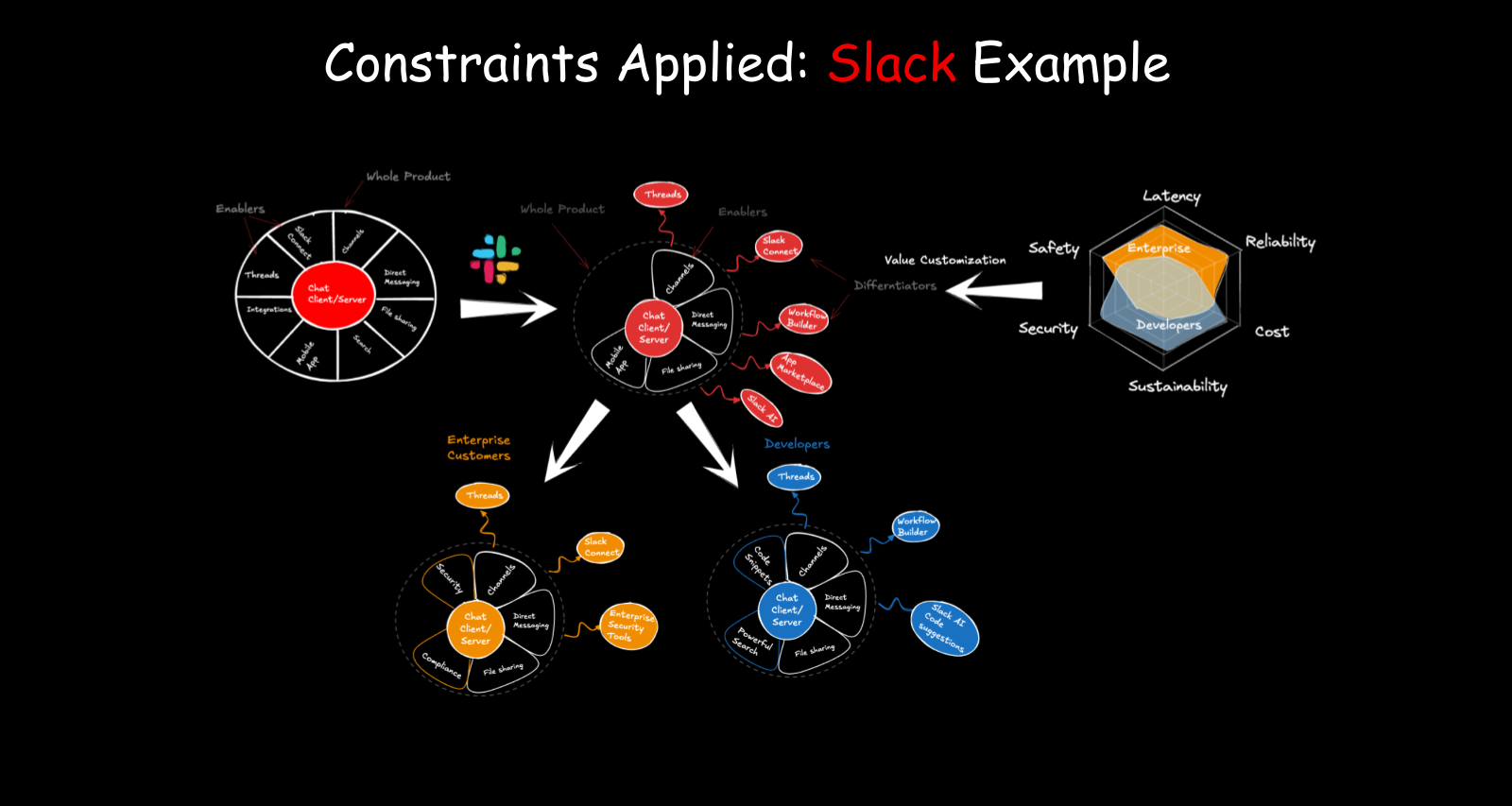 Constraints applied: Slack example