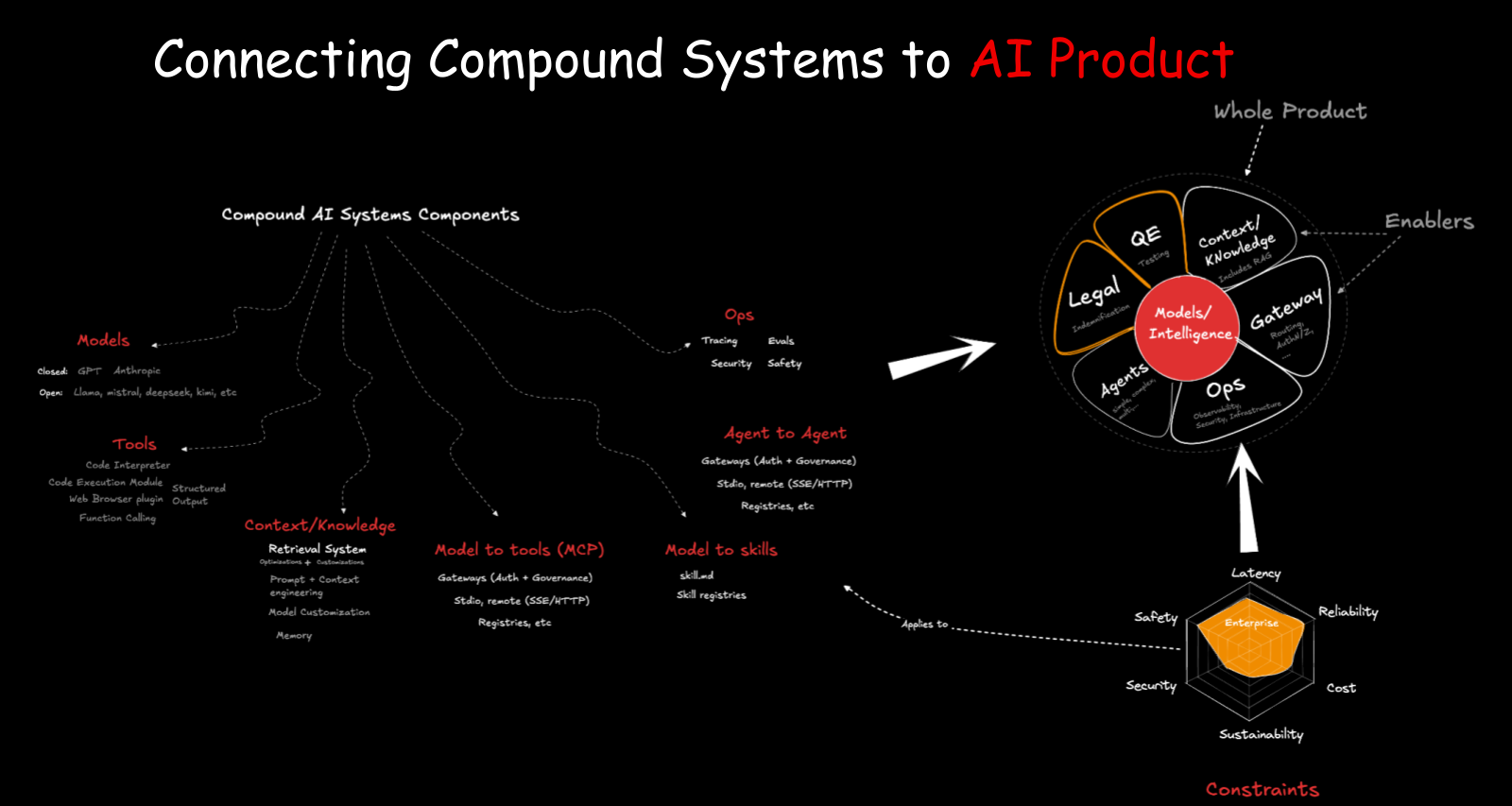 Connecting compound systems to AI products