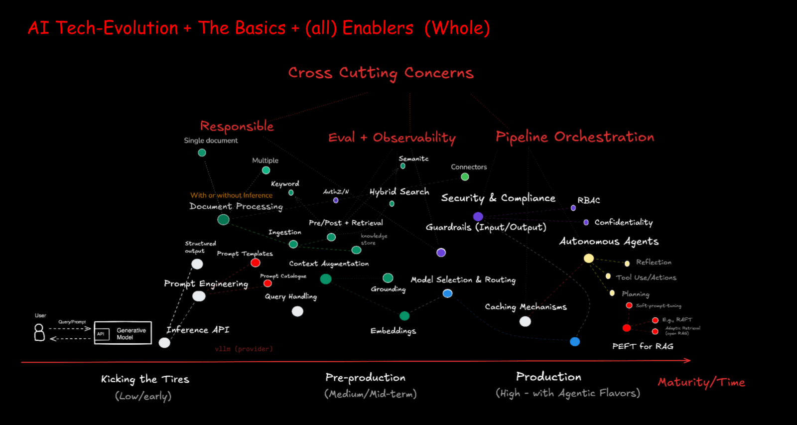 The AI technology lifecycle