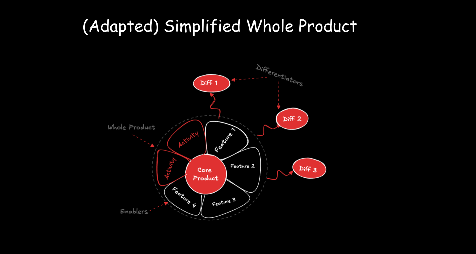 Adapted Whole Product Model with differentiators